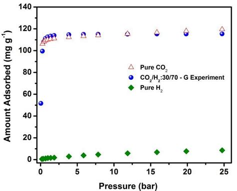 Figure B10 Experimental Co2h2 3070 Adsorption Isotherms As Compared