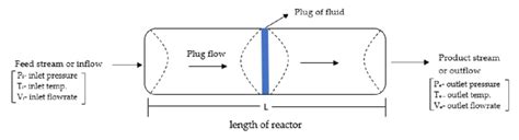 Plug flow reactor [27]. | Download Scientific Diagram