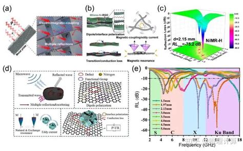 最新进展浙大高超教授团队 Afm综述：石墨烯基功能材料在电磁屏蔽和吸波领域 知乎