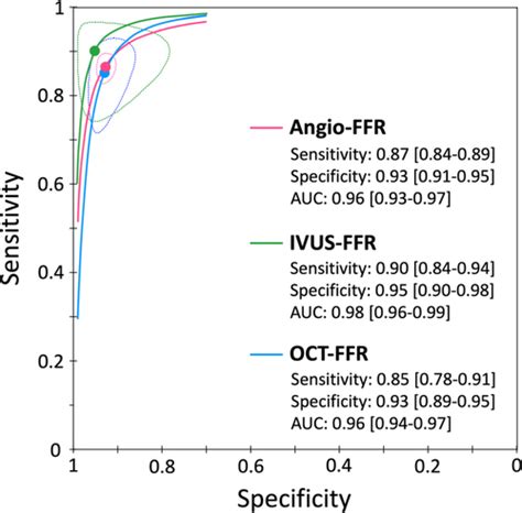 Diagnostic Performance Of Coronary Angiography And Intravascular