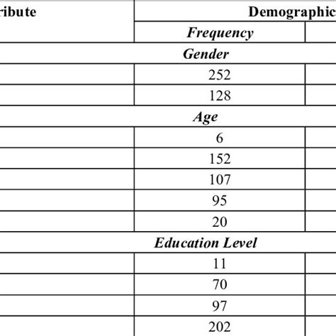 Demographic Profile Of Respondents Age Gender And Education Level