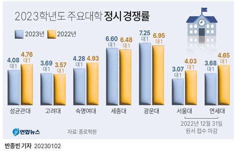 [그래픽] 2023학년도 주요대학 정시 경쟁률 연합뉴스