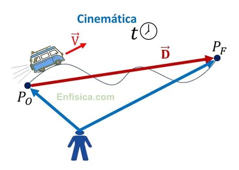 Conceptos De Cinematica Flashcards