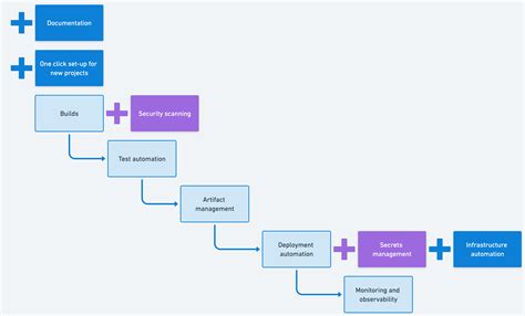 leveling   deployment pipelines octopus blog