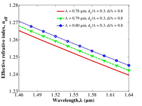 Effective Refractive Index As A Function Of Wavelength The Variation