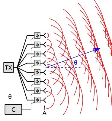 Beamforming Antennas How They Work And Are Tested