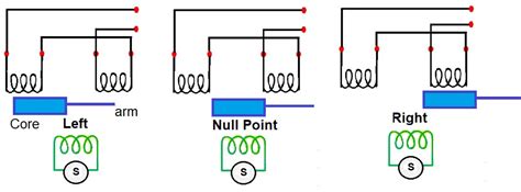 Difference Between LVDT And RVDT InstrumentationTools