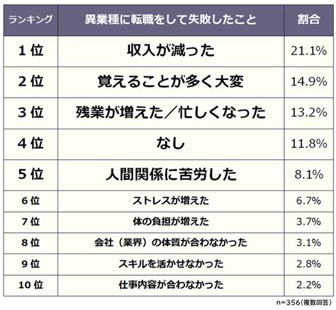 20代で異業種に転職した理由ランキング｜男女356人アンケート調査 株式会社ビズヒッツ