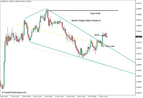 Wedge Trendlines Pattern Indicator for MT4 - ForexMT4Indicators.com