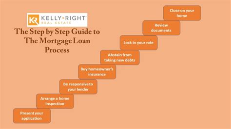 The Step By Step Guide To The Mortgage Loan Process Kelly Right