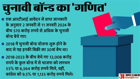 Electoral Bonds क्या होते हैं चुनावी बॉन्ड जिन्हें सुप्रीम कोर्ट ने