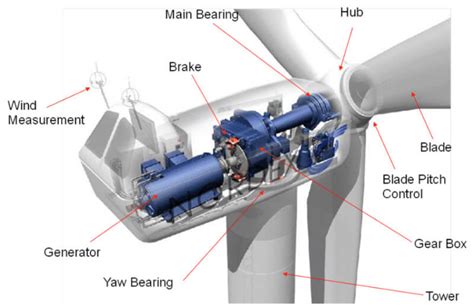 How Wind Turbines Work - Transtech