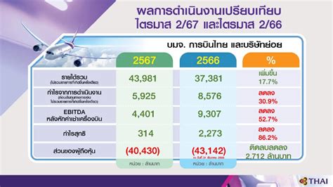 การบินไทยไตรมาส 2 ยังบวก ดันครึ่งปีแรกกำไร 27 พันล้าน