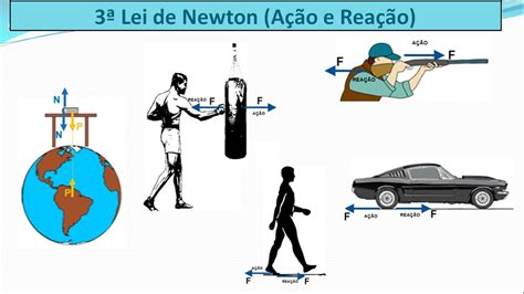 Ação E Reação Terceira Lei De Newton Youtube