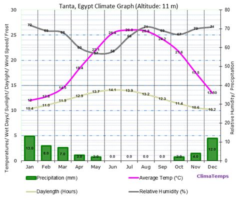 Climate Graph for Tanta, Egypt