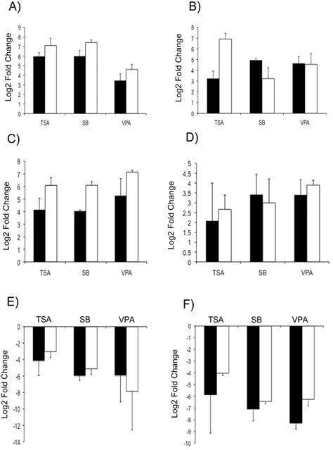 Rt Qpcr Validation Of Selected Degs From The Microarray Data