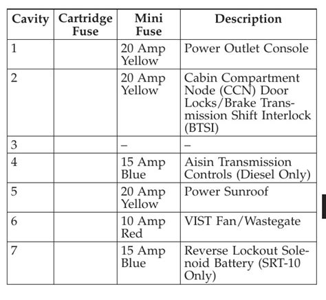 2007 Dodge Ram 3500 Fuse Box Diagram Startmycar