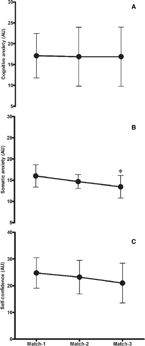 Competitive Anxiety During Competition A Cognitive Anxiety B Somatic