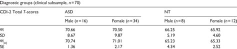 Means Adjusted Means Standard Deviations And Standard Errors For