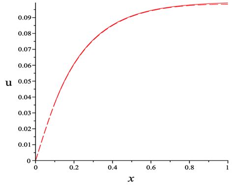 Comparison Of Numerical Solid Line And Second Asymptotic Solution Of Download Scientific