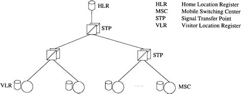 Ss7 Signaling Network Download Scientific Diagram