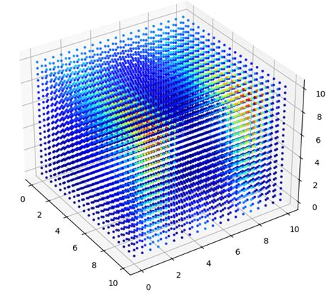 How To Plot 4 Dimensional Surface In Python Stack Overflow