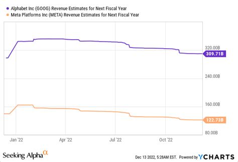 Google Vs. Meta: Which Stock To Buy For 2023? (NASDAQ:GOOG) | Seeking Alpha