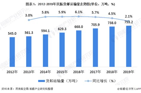 2020年中国航空物流行业市场现状及发展前景分析 2025年货运量将增长超900万吨前瞻趋势 前瞻产业研究院