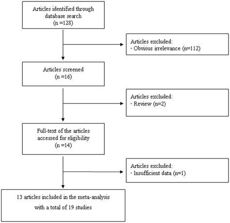 Flow Chart Of Meta Analysis For Exclusion Inclusion Of Individual