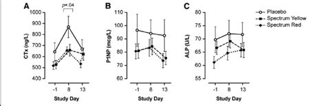 Serum Bone Markers Following Administration Of Placebo Spectrum Yellow