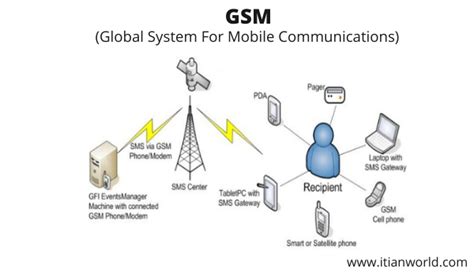 Evolution of GSM: From Second Generation to Global Connectivity