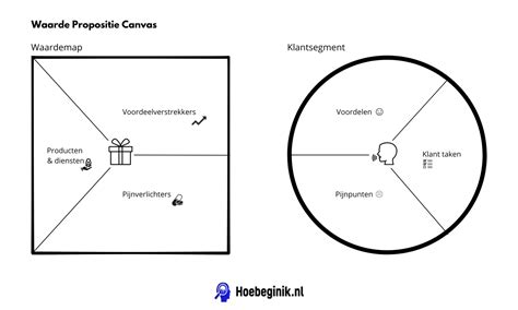 Wat Is Een Waardepropositie Uitleg Voorbeeld