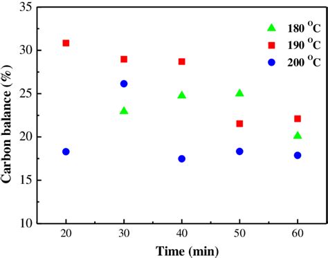 Pdf Highly Efficient Conversion Of Xylose To Furfural In A Watermibk