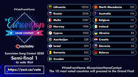 Eurovision Home Contest Here Are Our 10 Qualifiers From Semi Final 1