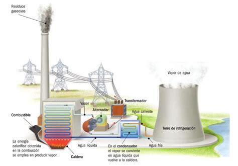 Central Termoeléctrica Esquemas Blog de Tecnología IES José