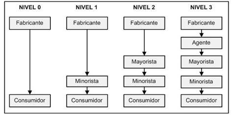 Canales De Distribución Líder Del Emprendimiento