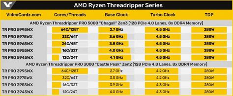 Spezifikationen der AMD Ryzen Threadripper PRO 5000WX Serie bestätigt