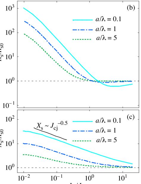 Dependence Of Surface Resistance Rs Re Zs And Surface Reactance Xs