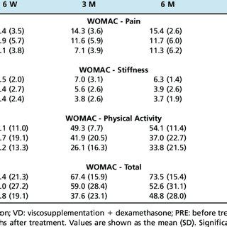 WOMAC Questionnaire Data Data From The WOMAC Questionnaire Were