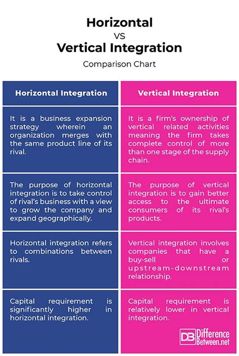 Horizontal Integration Vs Vertical Integration Venn Diagram