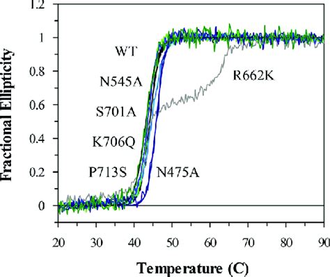 Thermal Denaturation Of Wt Veev Nsp Pro And Its Variants In Pbs Ph