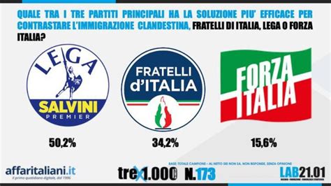 Sondaggio Lab2101 Meloni Perde Quasi 4 Pt Di Fiducia In Calo PD FdI