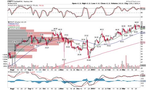 stockcharts free charts