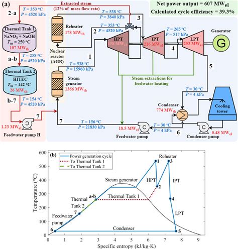 (a) Layout of the nuclear power plant integrated with two PCM-based TES ...