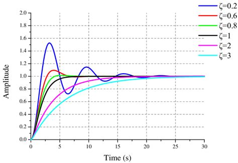 Responses Of A Unit Step Function Under Different Damping Ratios