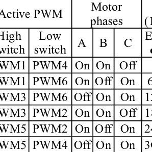 Sequence For Clockwise Rotation And Rotor Position In Electrical And