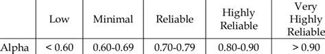 Interpretation of Cronbach alpha | Download Scientific Diagram