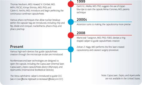 CRSToday | The Evolution of the Capsulotomy