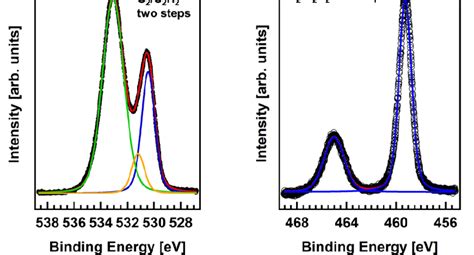 Deconvolution Of The High Resolution Xps Peaks A C1s Core Level Peak