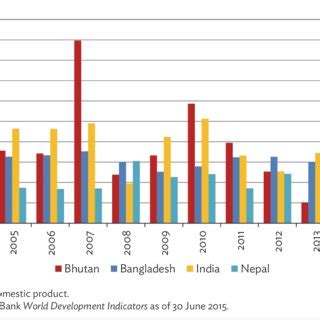 Growth in Real GDP: Bhutan vs. Neighboring Countries, 2005–2014 ...